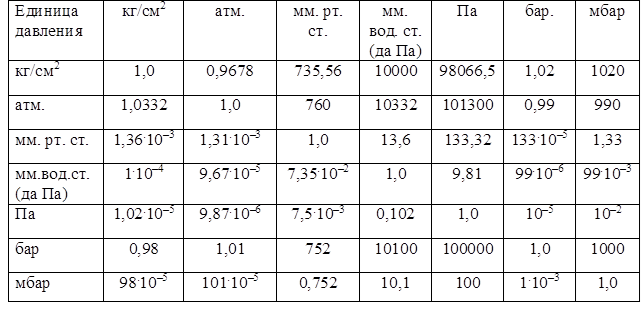 Мпа с в м2 с. Таблица измерегиядавления газа. Давление жидкости единицы измерения. Таблица измерения давления газа единицы измерения давления газа. Единицы измерения давлений газопроводов.
