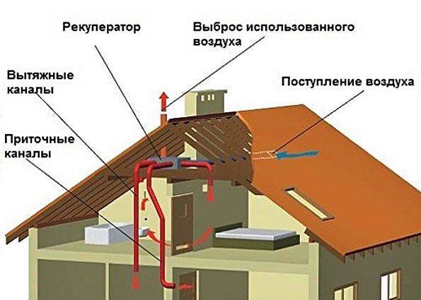 Как правильно организовать вентиляцию в деревянном доме?