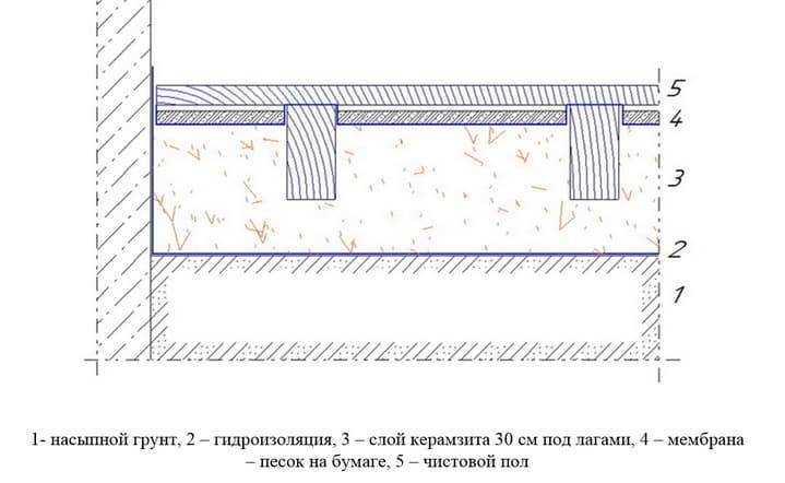 Утепление шлаком (потолка, крыши): плюсы и минусы утеплителя, как его применить для изоляции пола, стен и чердачного перекрытия