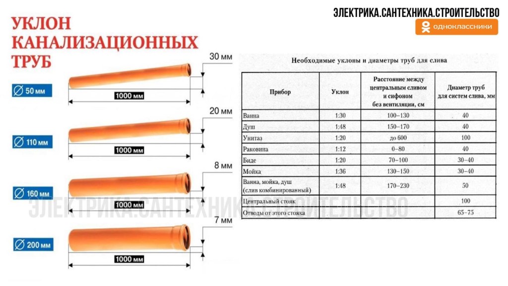 Уклон канализационной трубы 50, 110 мм : какой должен быть | инженер подскажет как сделать