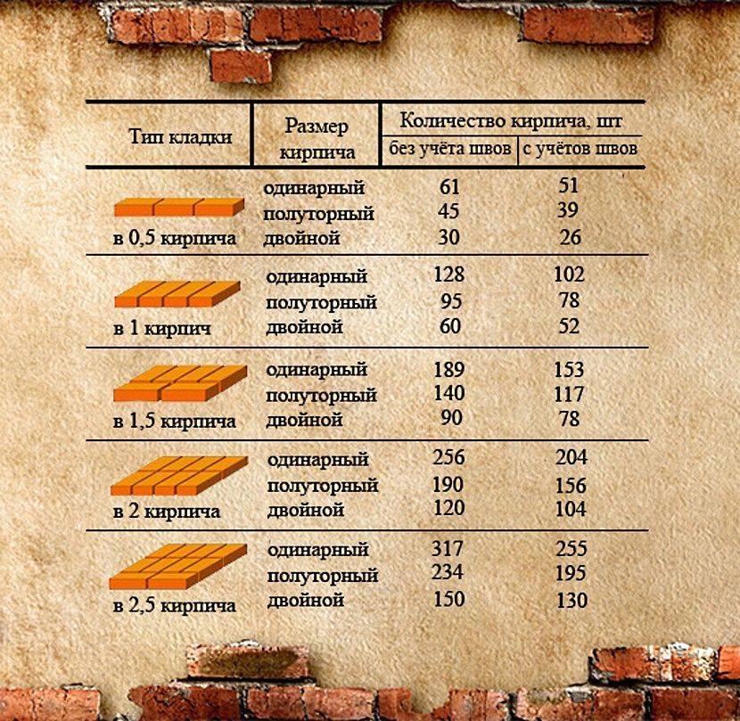 Калькулятор расчета кладочного раствора для кирпича - с пояснениями