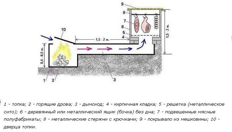 Коптильня холодного копчения своими руками из дерева на дровах чертежи и размеры