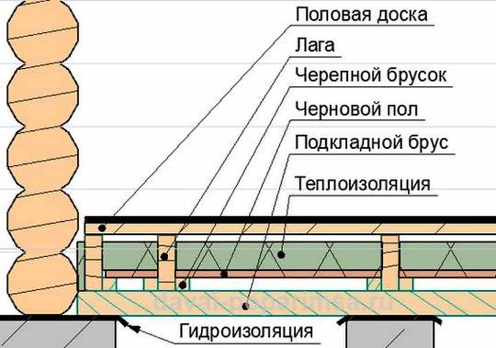 Утепление пола в бане: материалы, схемы, технологии