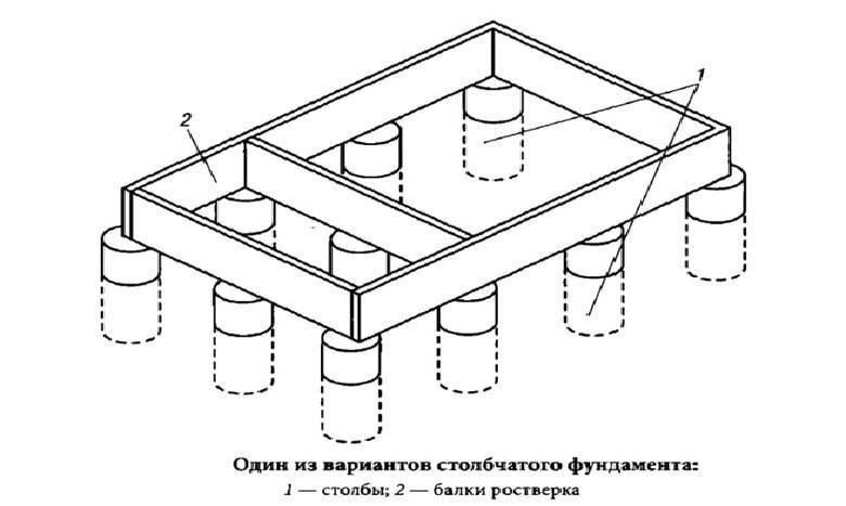 Типы фундаментов: столбчатый, ленточный, плитный, свайный