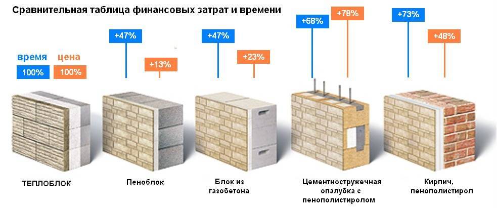 Газобетонные блоки – достоинства и недостатки