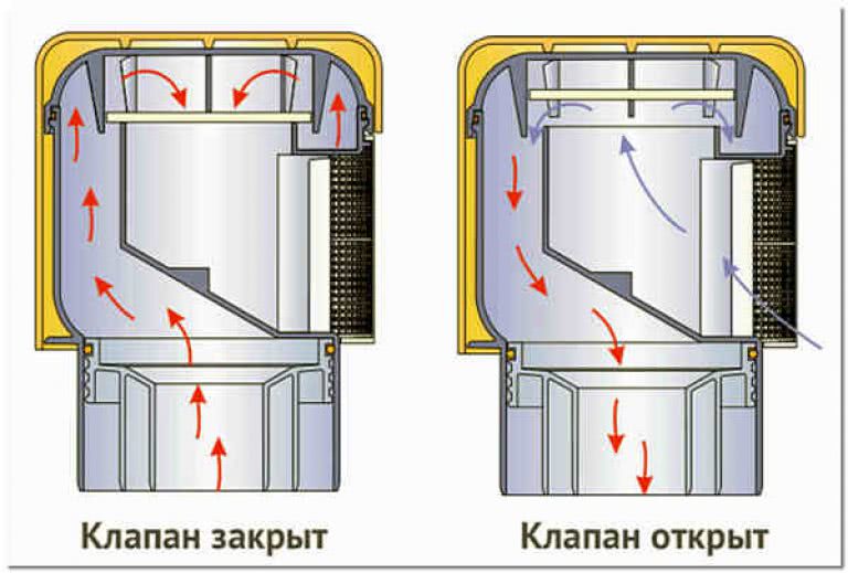 Вакуумный клапан для канализации: защита от запаха, принцип работы, установка