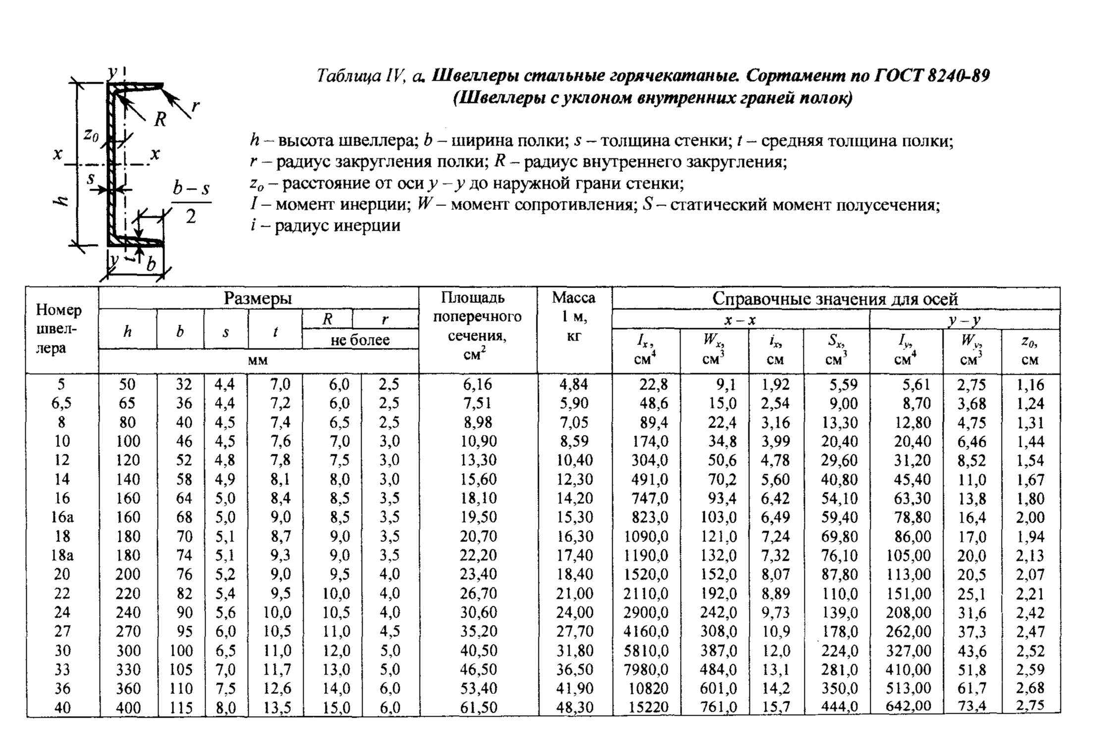 Швеллер обозначение по гост - moy-instrument.ru - обзор инструмента и техники