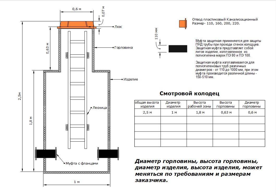 Устройство канализационного колодца — снип, виды, назначение / элементы и оборудование / канализационные системы / публикации / санитарно-технические работы