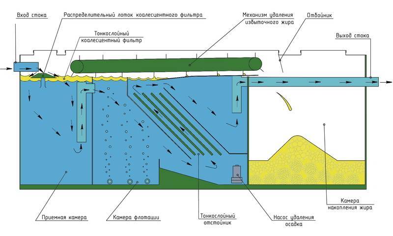 Флотаторы для очистки сточных вод: плюсы и минусы метода, виды и способы флотации