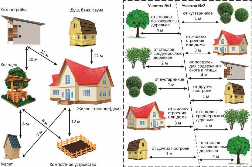 Расстояние от забора до сарая соседа: на каком строить, нормы снип на садовом участке и даче в 2021 году