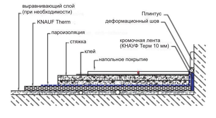 Утепление пола пенополистиролом под стяжку