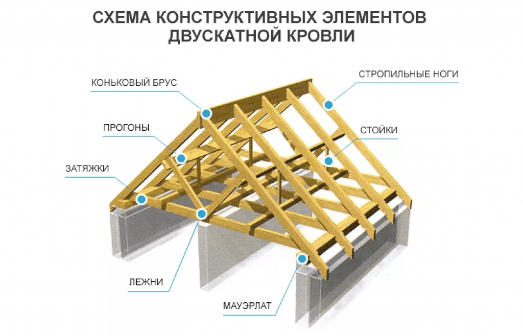 Как выполнить монтаж стропильной системы двухскатной крыши – пошаговое руководство