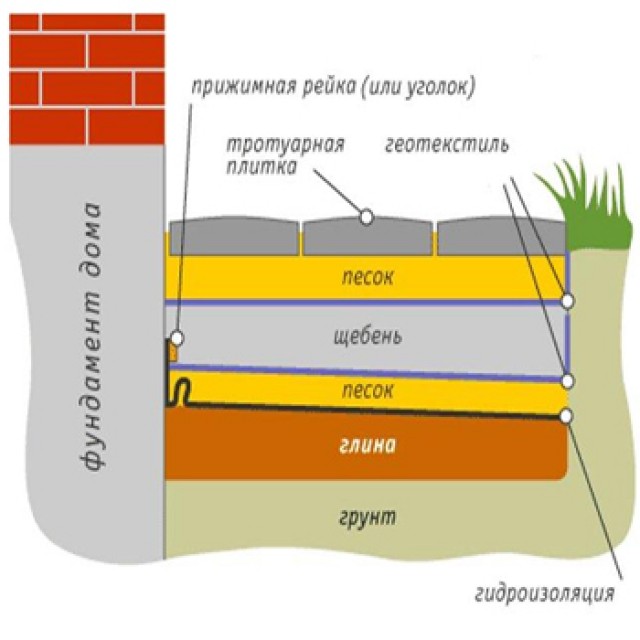 Пирог отмостки для брусчатки