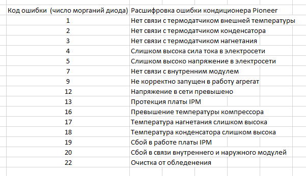 Коды ошибок кондиционеров Pioneer (Пионер) – расшифровка и инструкции