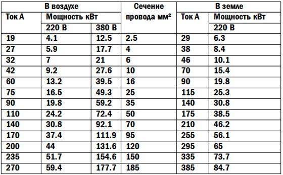 Как определить сечение кабеля (провода) по диаметру