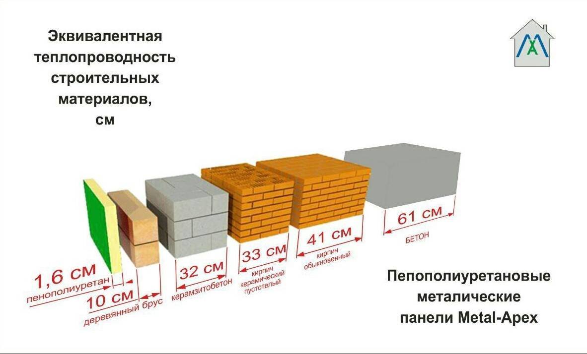 Таблица теплопроводности строительных материалов и утеплителей