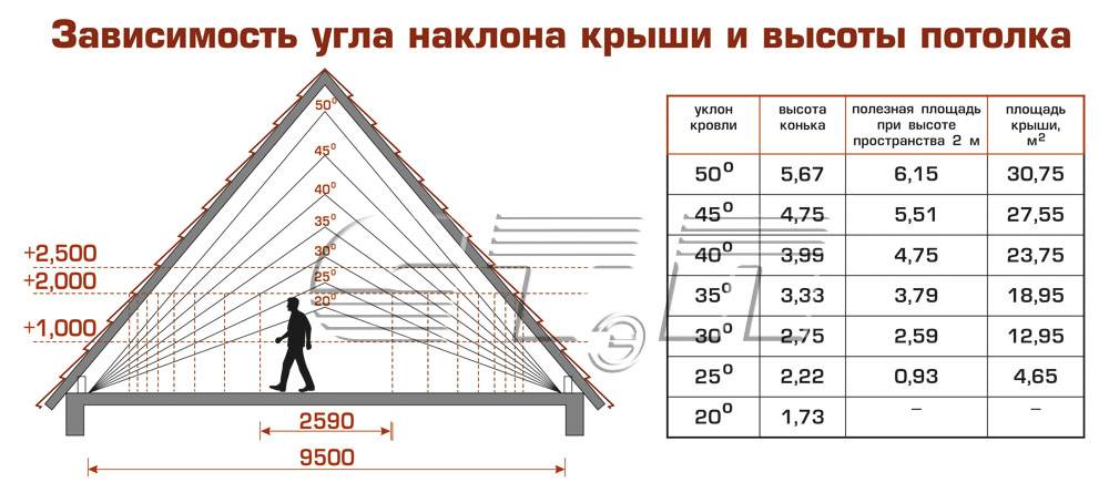 Расчет двухскатной крыши: площадь, стропила, высота