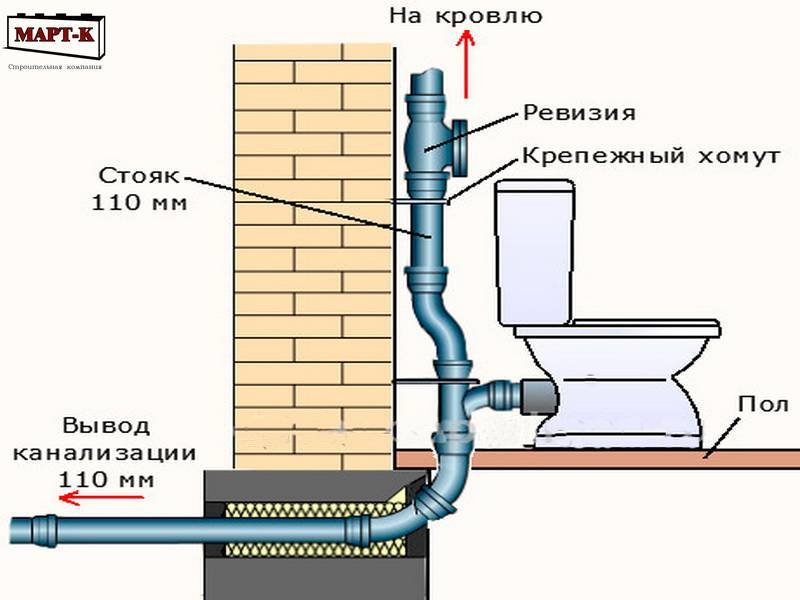 Правила расчета угла уклона трубы канализации разного сечения