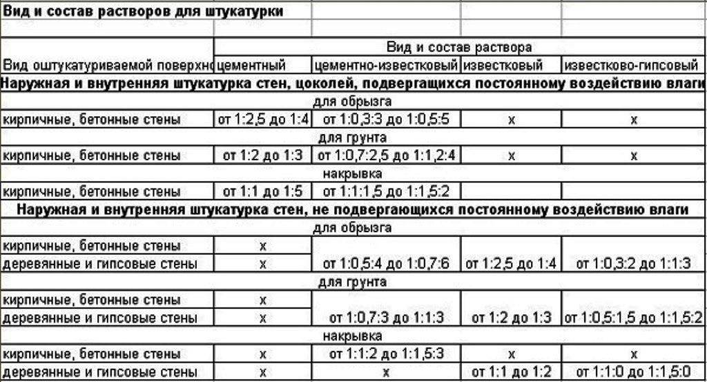Цементный раствор для штукатурки