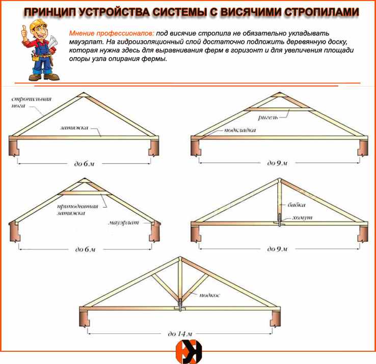 Двускатная крыша стропильная система чертежи под профнастил