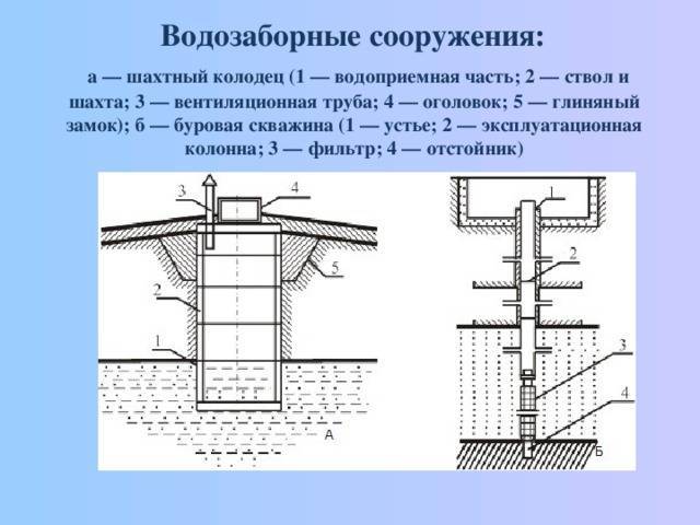 Водозабор: типы сооружений, конструкция и этапы проектирования