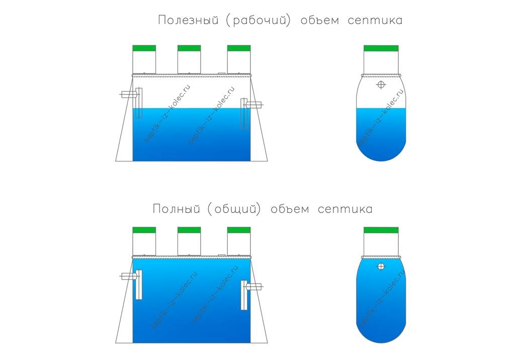 Расчет септика