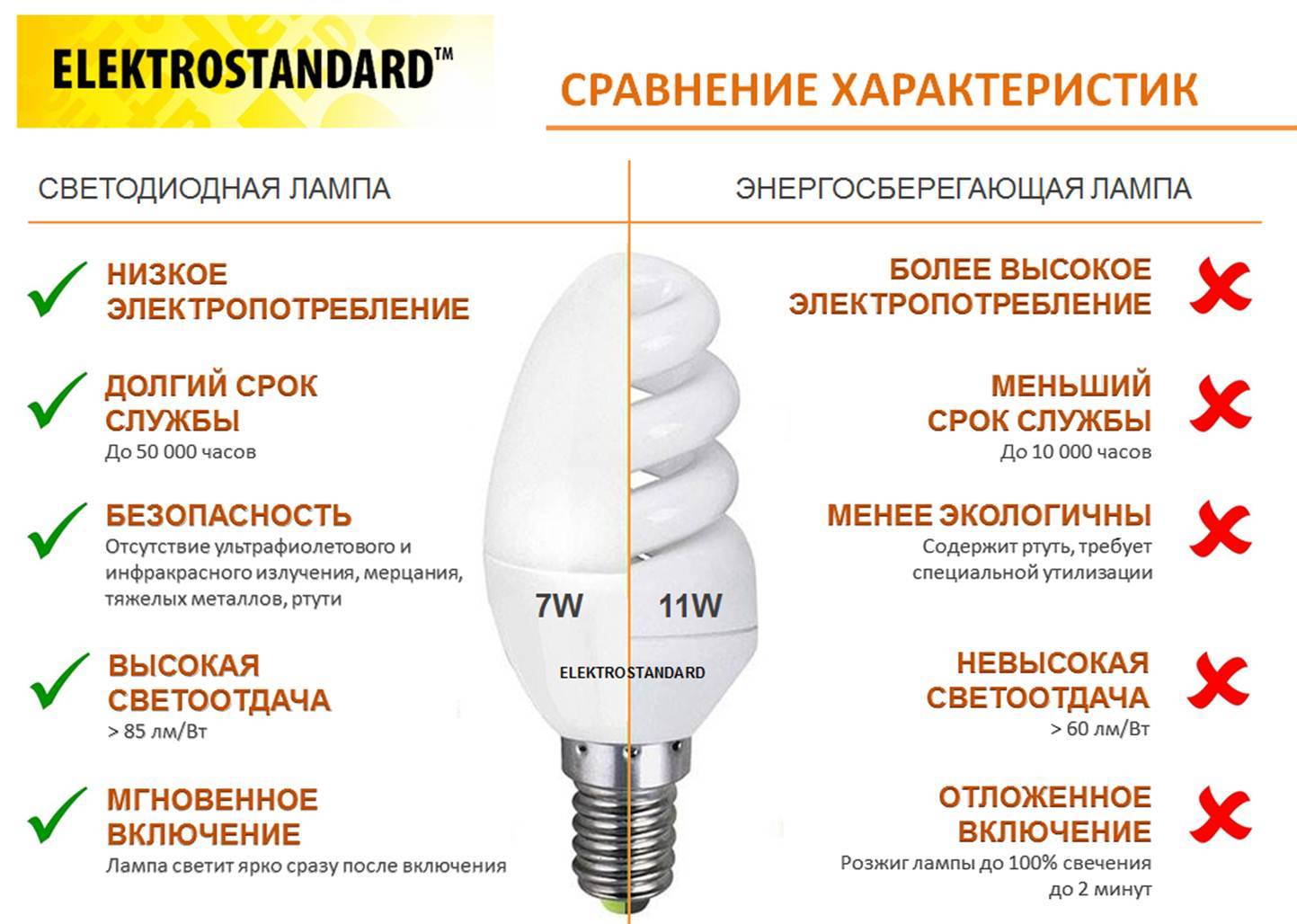 На что необходимо обращать внимание при сравнении светодиодных и люминесцентных светильников