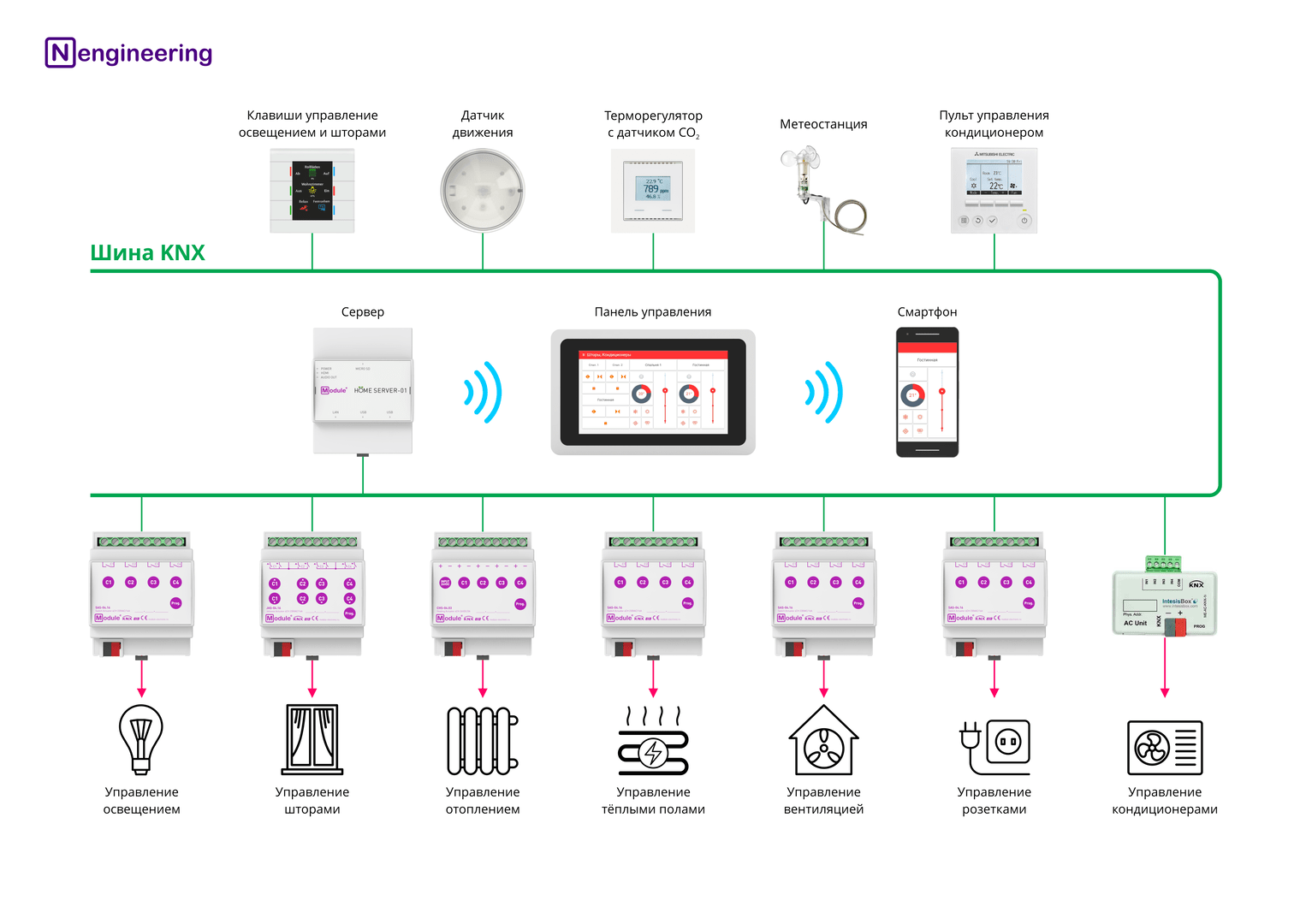 f4c9136f7c44497b4bb8f6e76c41e260 Про систему умного дома KNX