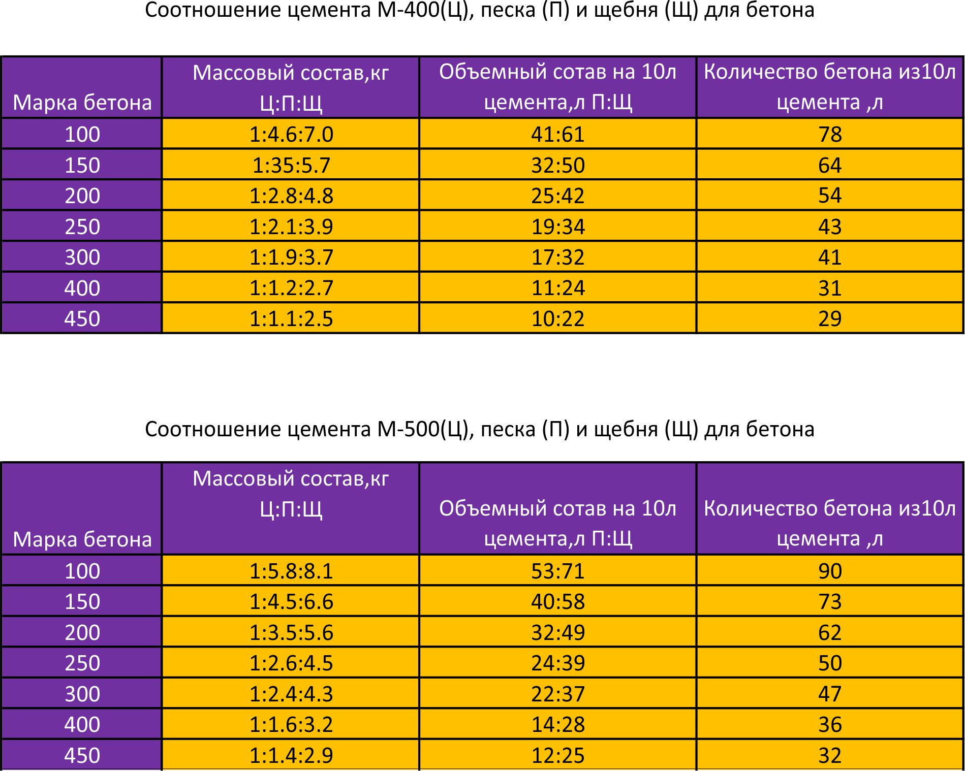 Подушка под ленточный фундамент (на глине и других грунтах): нужна ли песчаная, какую выбрать - из песка, щебня, бетона?
