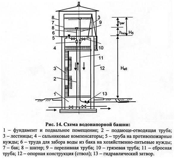 Водонапорная башня схема