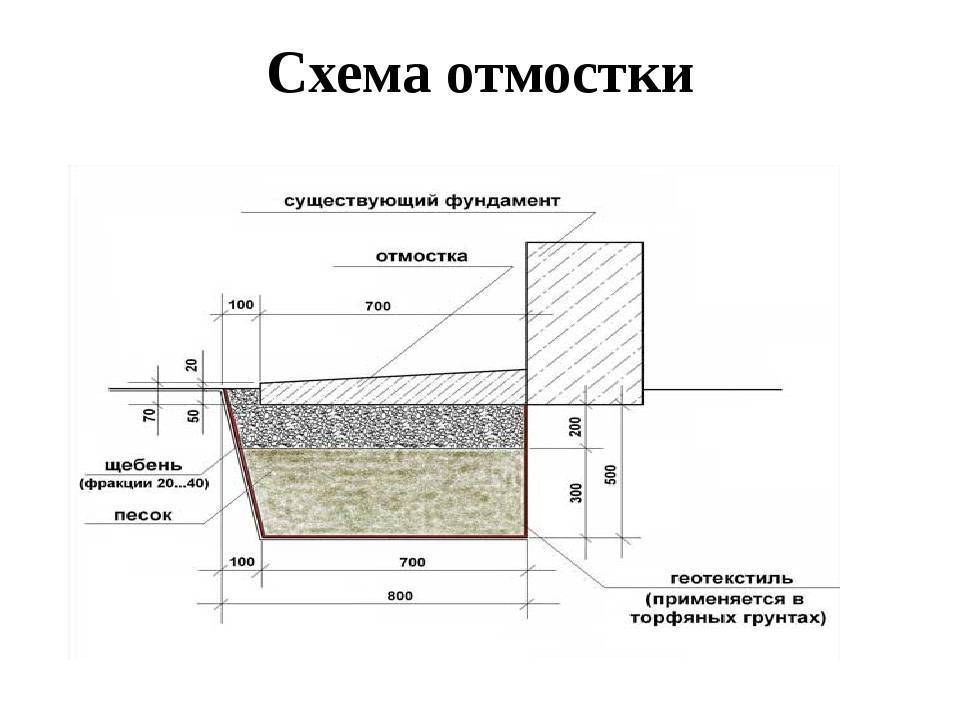 Пирог по фундамент щебень