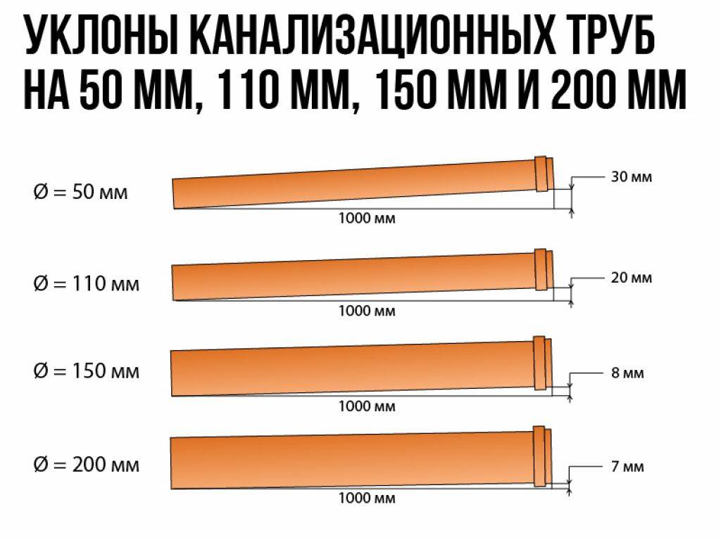 Каким должен быть уклон канализационной трубы по строительным нормативам