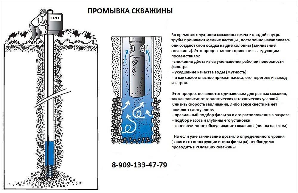 Схема промывки скважины