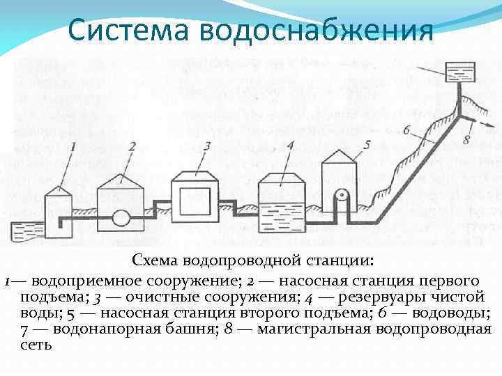 Описать цифры схемы водозаборной станции централизованного водоснабжения