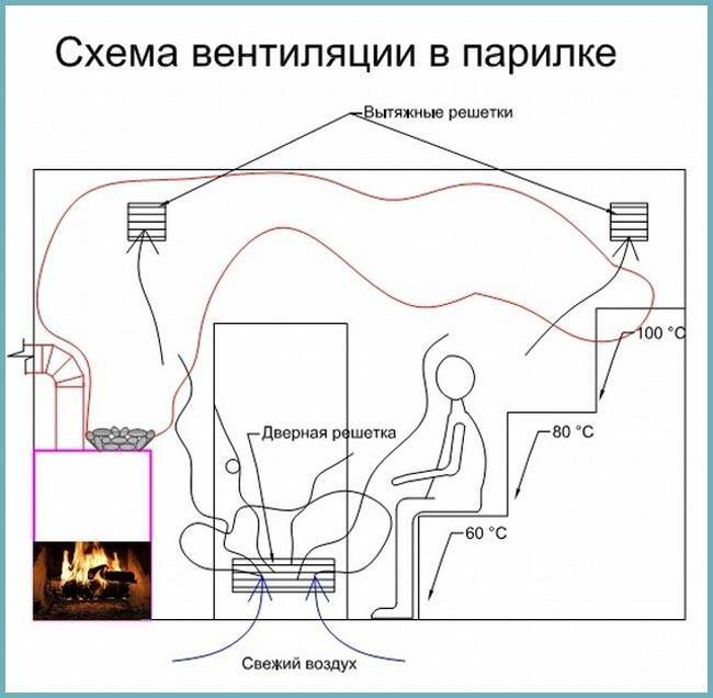 Вентиляция в бане своими руками: варианты правильной организации
 adblockrecovery.ru