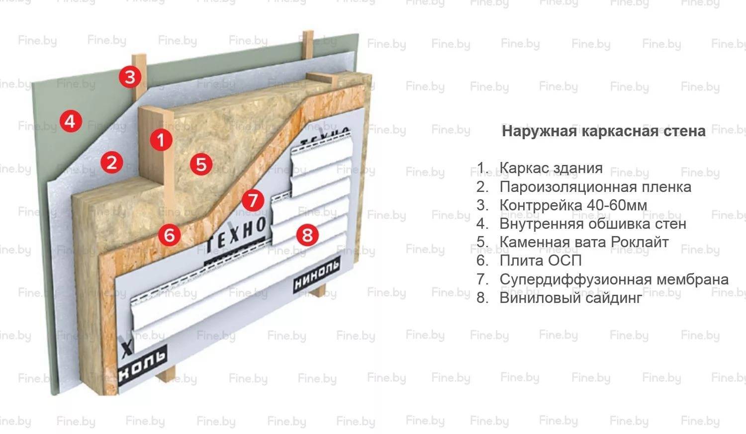 Утепление пола по лагам минеральной ватой и другими материалами