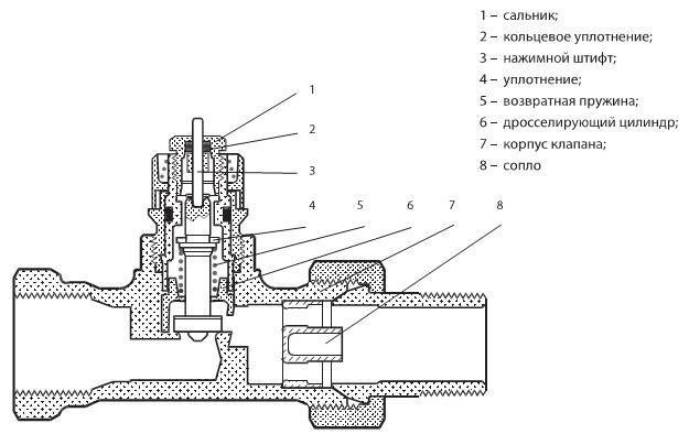 Термоклапан для радиатора отопления: принцип работы, типы, устройство и установка