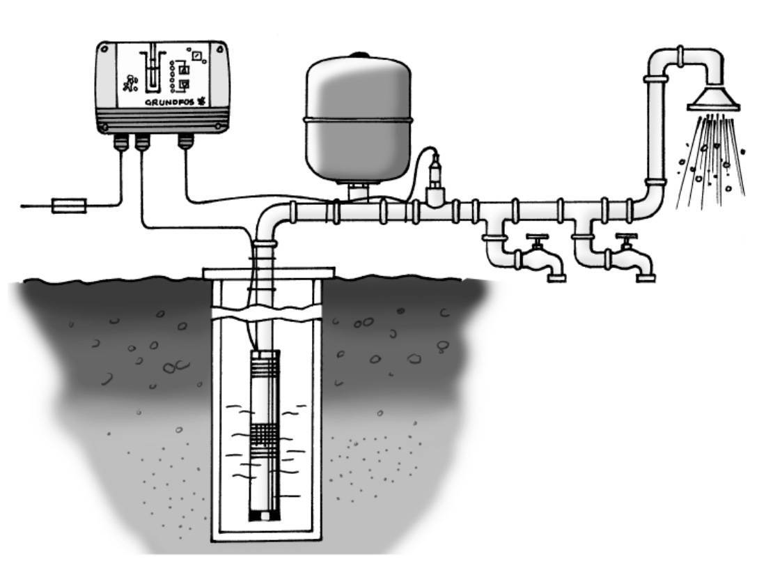 Схемы подключения скважинных. Схема установки глубинного насоса Грундфос. Насос Grundfos скважинный схема. Подключение глубинного насоса водоснабжения схема. Схема установки погружного насоса в скважину.