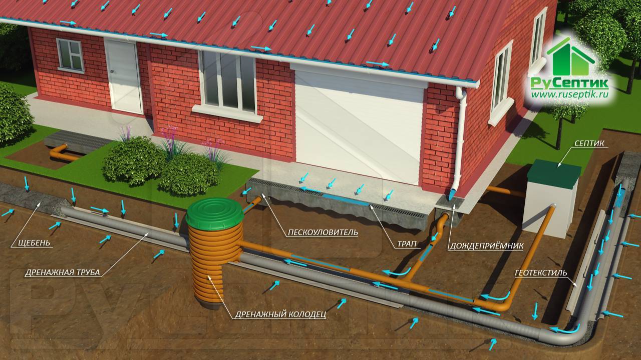Ливневая система водоотведения с крыши здания: как сделать ливневку своими руками