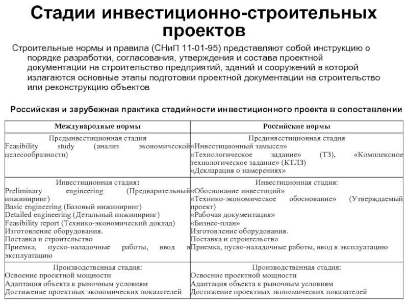 Обоснование инвестиций. Стадии инвестиционного проекта в строительстве. Этапы инвестиционного проектирования. Этапы разработки проекта строительства. Обоснование инвестиций в строительство.