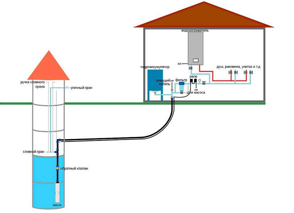 Устройство скважины для воды в частном доме и как провести