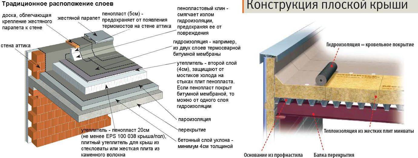 Крыша с небольшим уклоном пирог утеплитель гидроизоляция