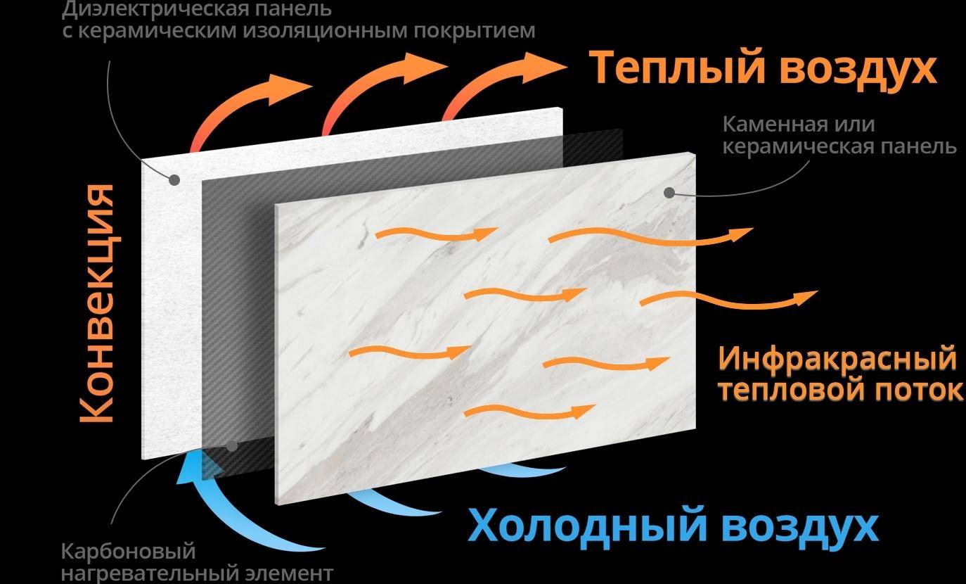 Выбор карбоно-кварцевого обогревателя для дома