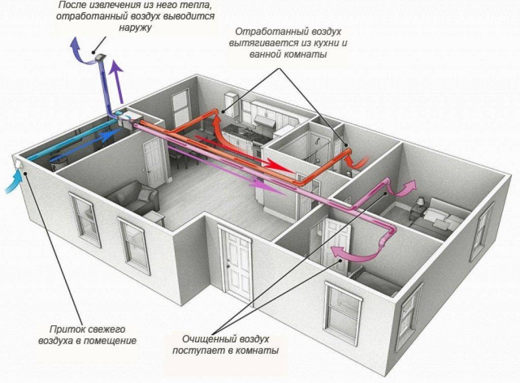 Система приточно-вытяжной вентиляции для хорошего воздухообмена в доме. приточно вытяжная установка: расчет и схема