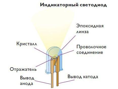 Что такое светодиод - подробное описание характеристик и типов