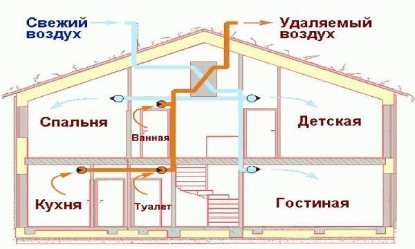 Вентиляция в каркасном доме: примеры как правильно сделать естественную систему циркуляции воздуха