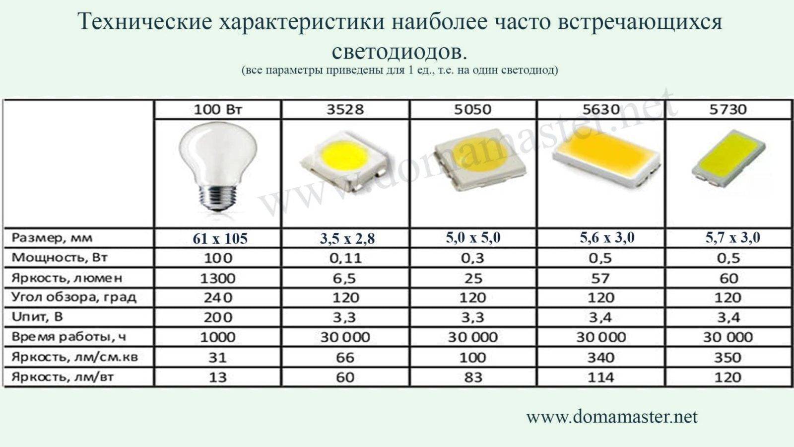 Выбор, преимущества и недостатки светодиодных ламп на 12 в