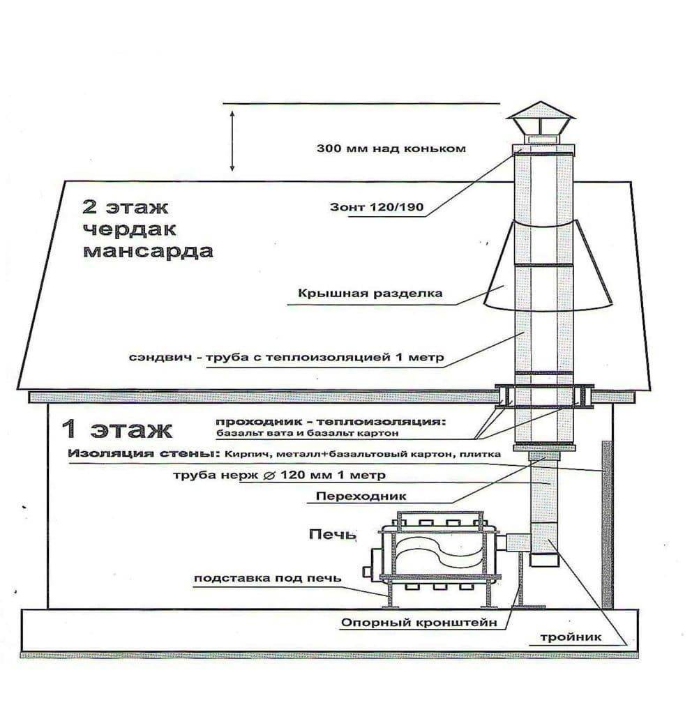 Монтаж дымохода из сэндвич труб через крышу: подробная информация