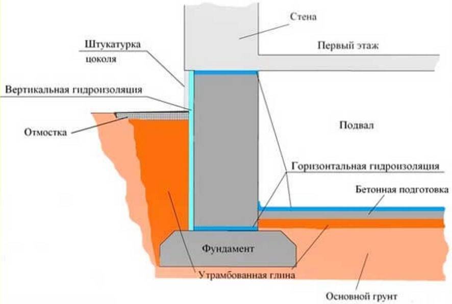 Гидроизоляция цоколя фундамента: горизонтальный и вертикальный способы