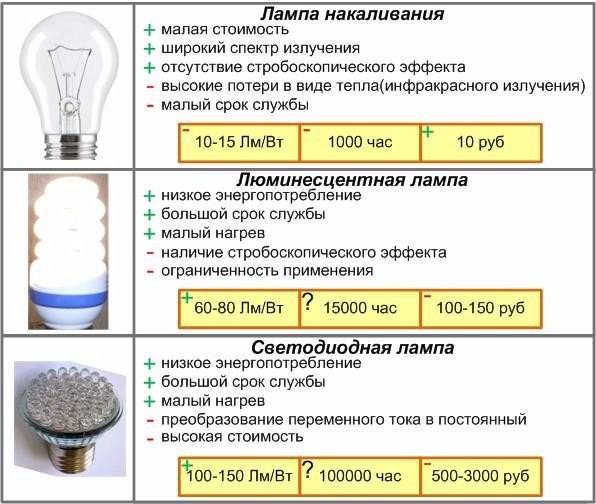 Типы лампочек: плюсы и минусы – освещение